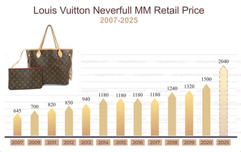 louis vuitton prices over the years|louis vuitton italy price list.